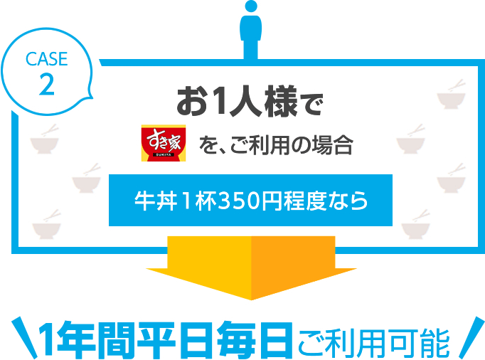 CASE2お1人様でを、ご利用の場合牛丼1杯350円程度なら1年間平日毎日ご利用可能