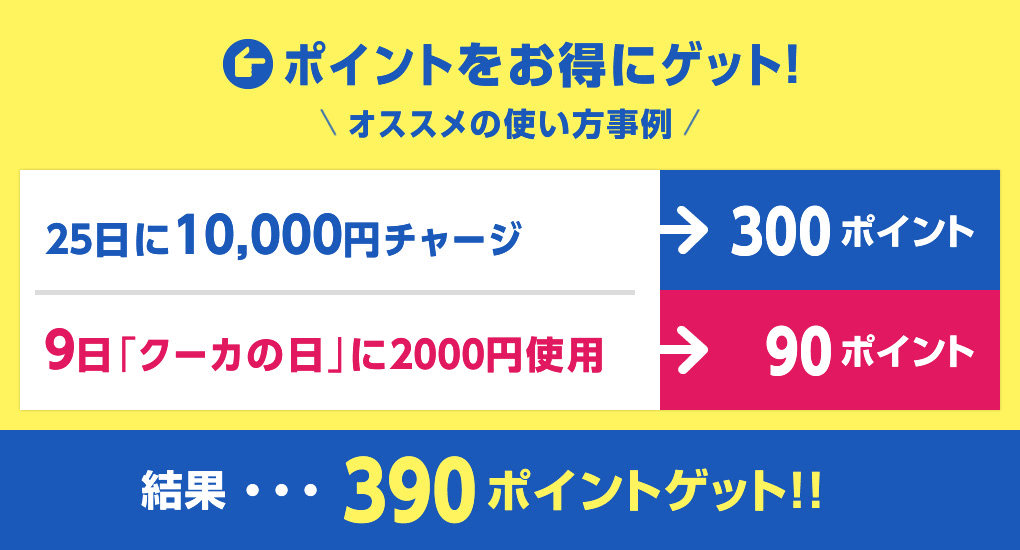 ポイントをお得にゲット！ オススメの使い方事例 25日に10,000円チャージ 300ポイント 9日「クーカの日」に2000円使用 90ポイント 結果・・・390ポイントゲット!!